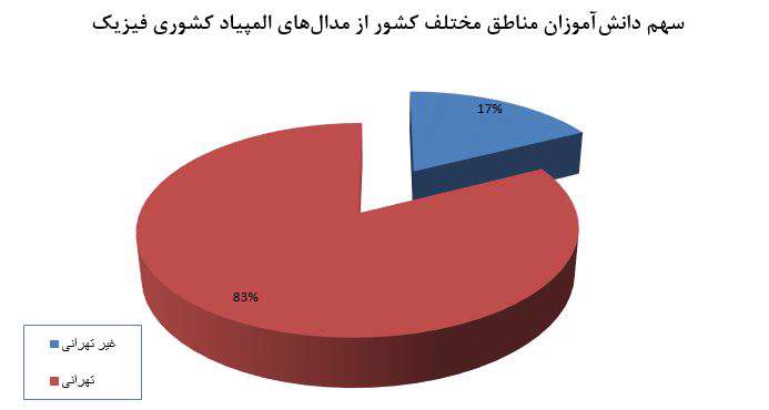 المپیاد فیزیک