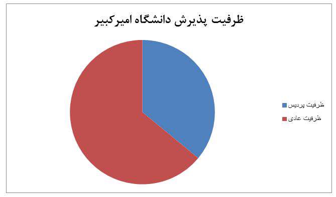 ظرفیت پردیس 