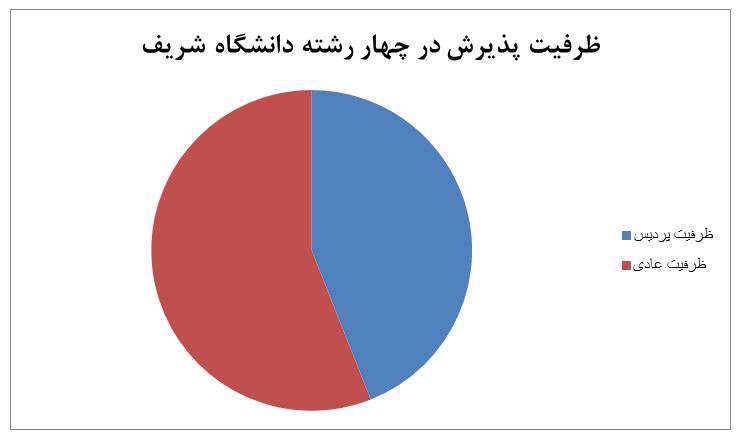 ظرفیت پذیرش دانشگاه