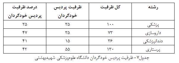 ظرفیت پردیس 