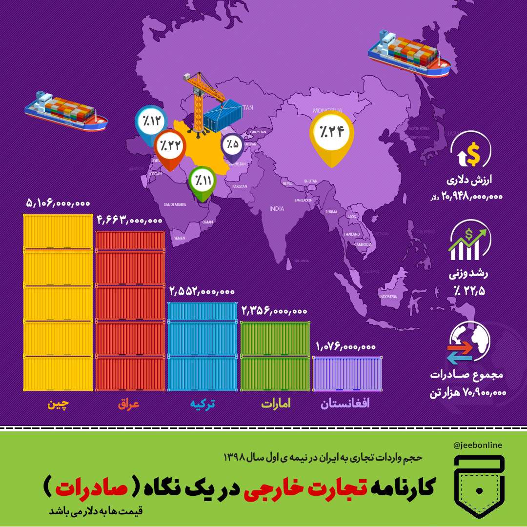 صادرات 6 ماهه ایران در سال 98