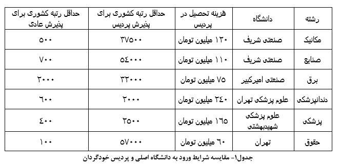 ماجرای مدرکهای 100 میلیون تومانی ماجرای مدرکهای 100 میلیون تومانی