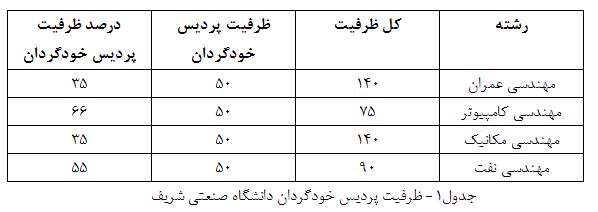 ظرفیت پردیس