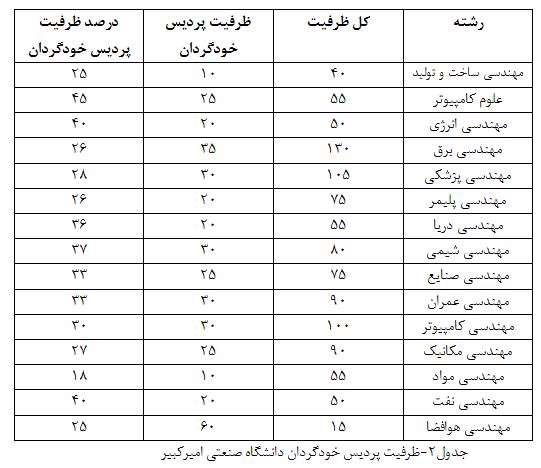 ظرفیت پردیس 