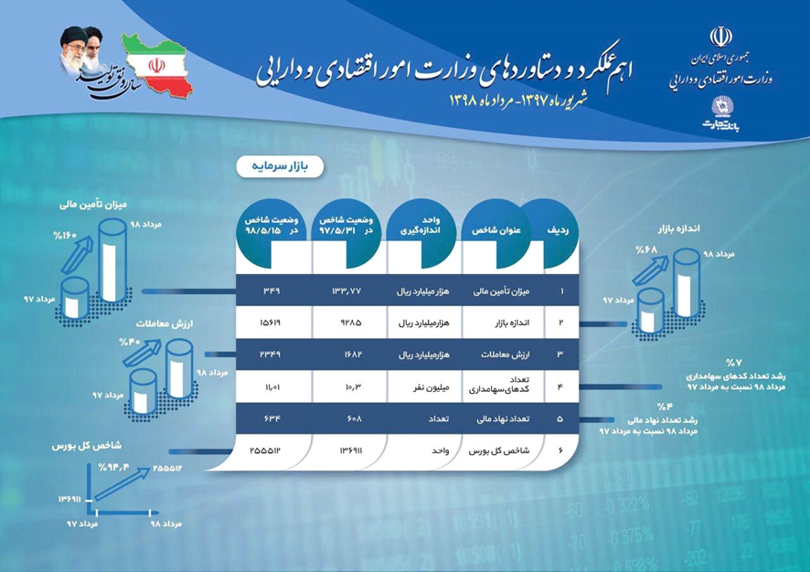 دستاوردهای یکساله وزارت دارایی