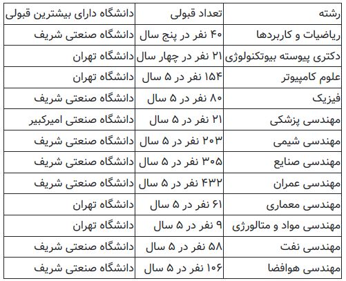 رشته های انتخابی هزار نفر اول کنکور