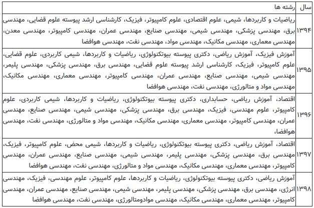 رشته های انتخابی ریاضی