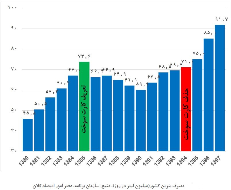 مصرف بنزین کشور