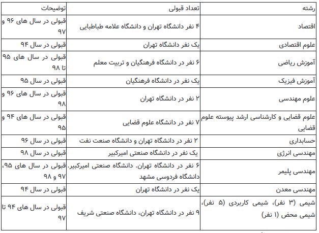 رشته های قبولی