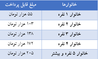 سبد معیشتی1