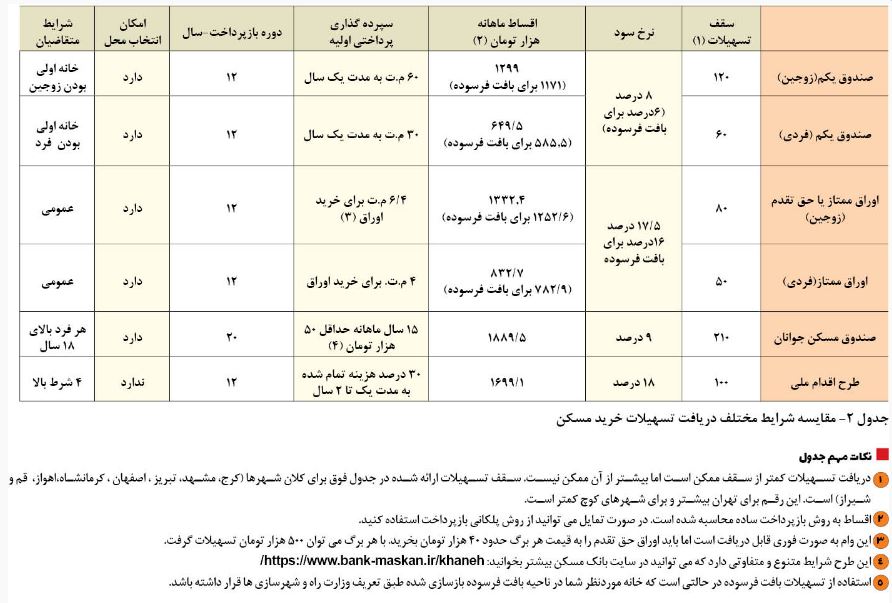 دریافت تسهیلات خرید