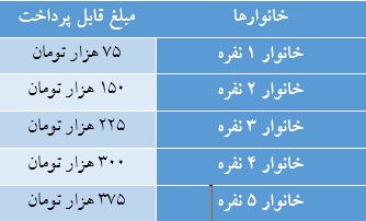 سهمیه بندی بنزین 1