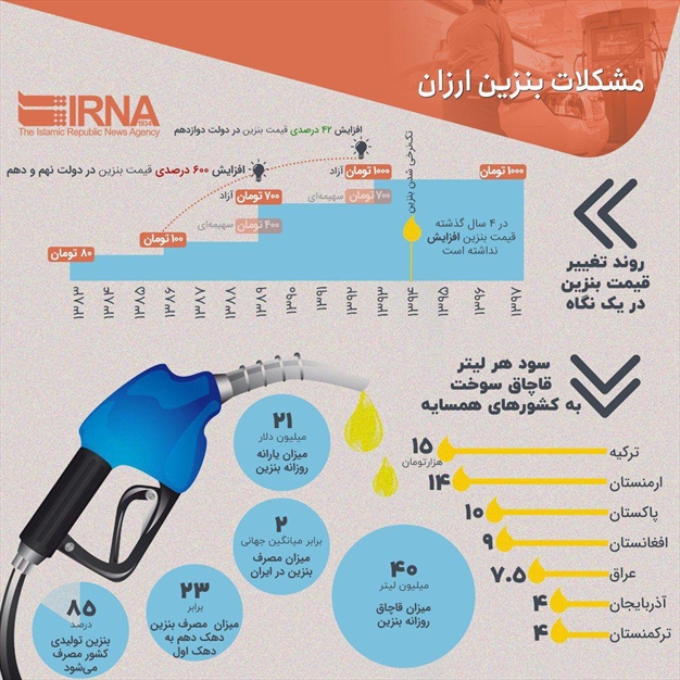 روند تغيير قيمت بنزين