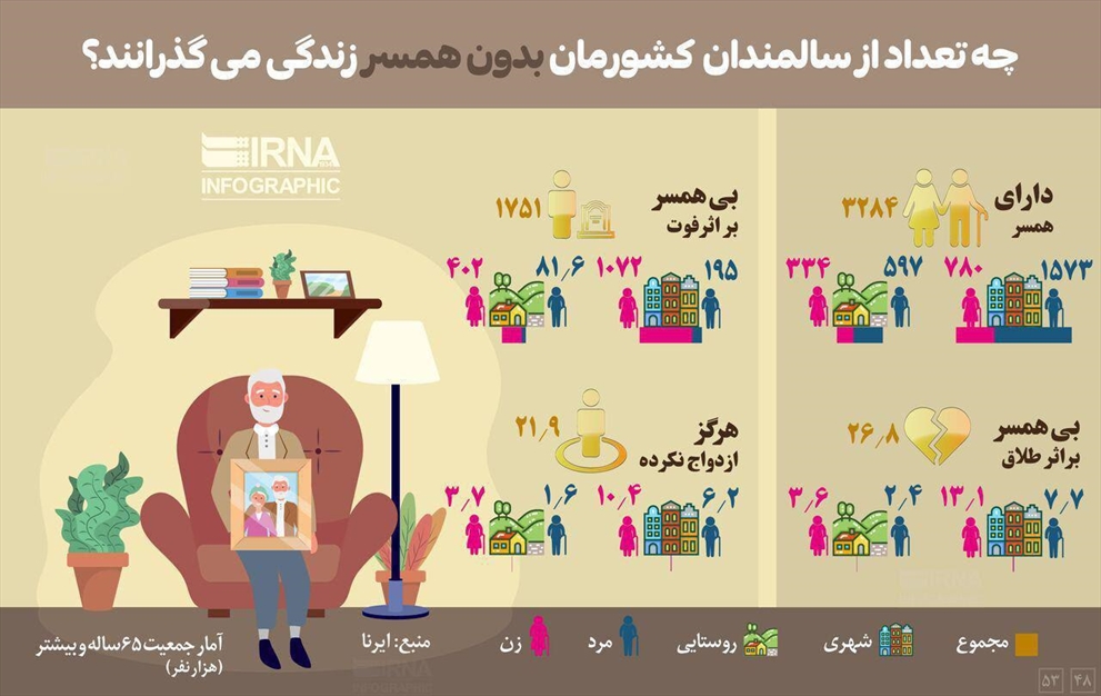 چه تعداد از سالمندان کشور «بدون همسر» زندگی می گذرانند؟