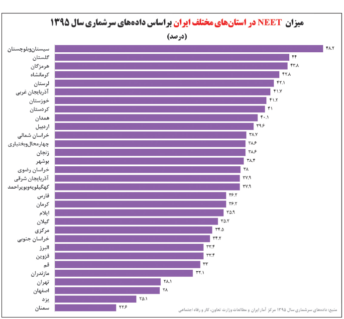 میزان neet استانها