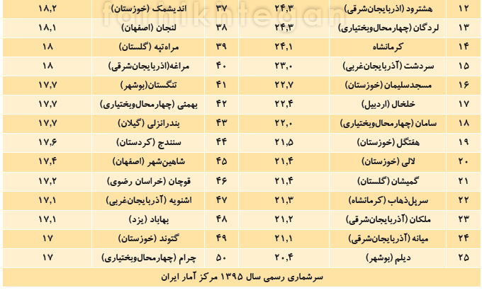 نرخ بیکاری در شهرستانها