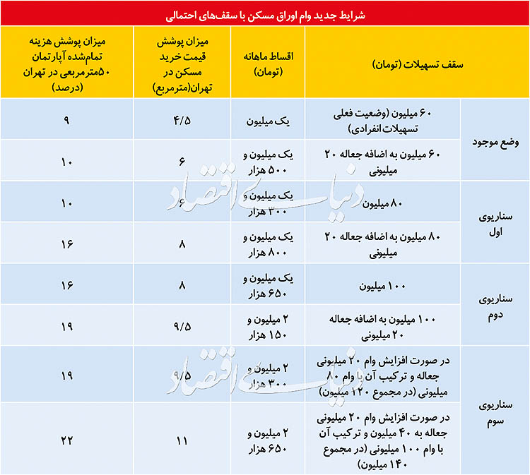 وام اوراق مسکن