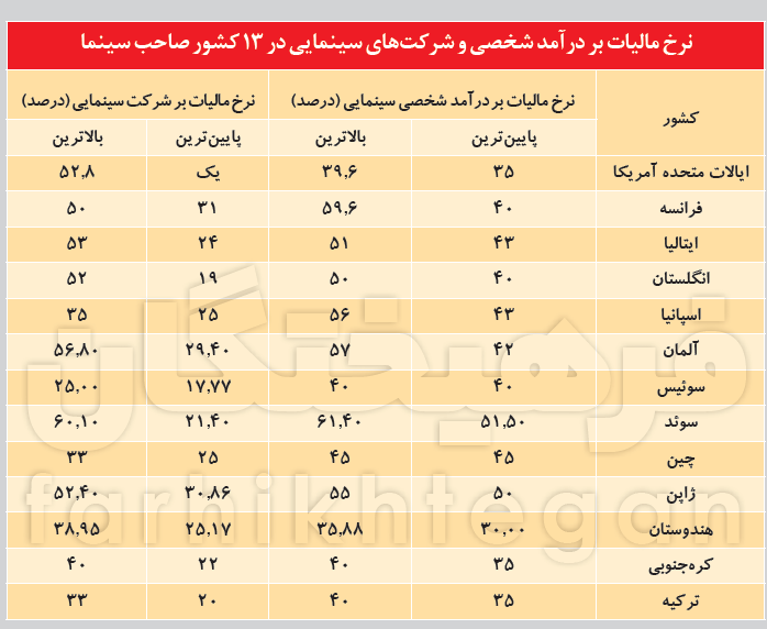 نرخ مالیات