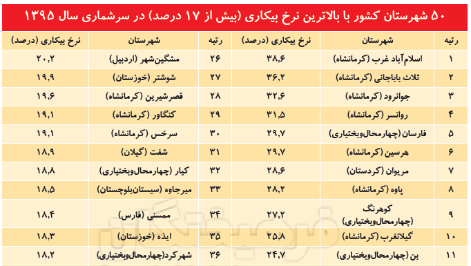 نرخ بیکاری در شهرستانها