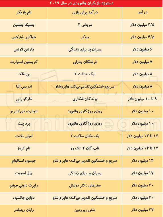 دستمزد بازیگران هالیوودی