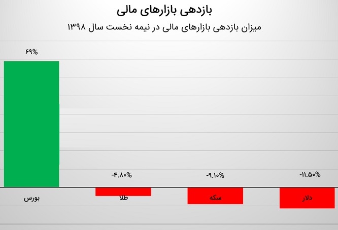 بورس