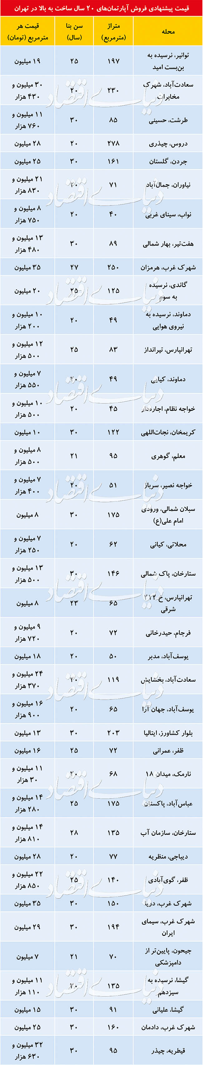 بازار آپارتمانهای قدیمی گرم میشود؟ بازار آپارتمانهای قدیمی گرم میشود؟