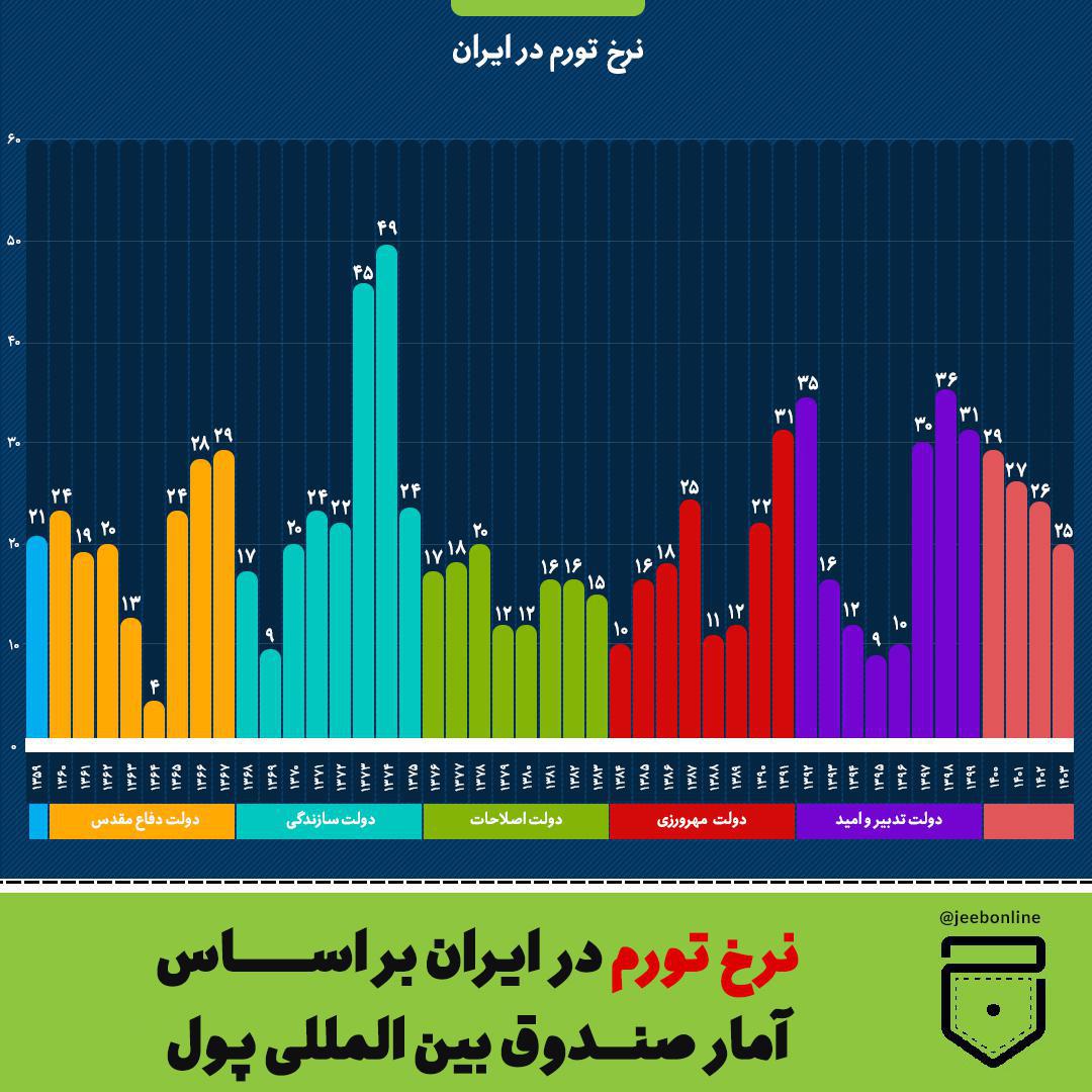 تورم