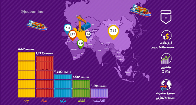 آیا می‌دانید صادرات ایران با کشورهای پیشرفته دنیا چه تفاوتی دارد؟