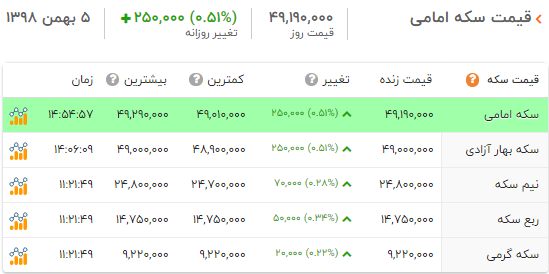نرخ سکه