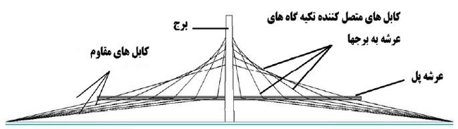 ساخت پل کامپوزیتی به روش ساندویج پل-جلسه دوم