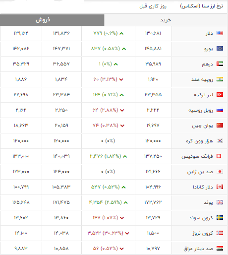نرخ ارز 5 بهمن