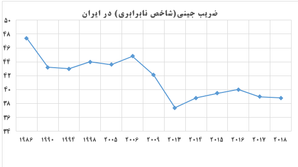 ضریب جینی