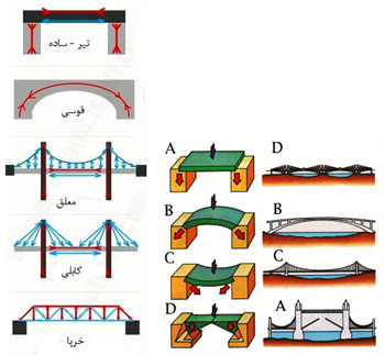 ساخت پل کامپوزیتی به روش ساندویج پل - جلسه دوم