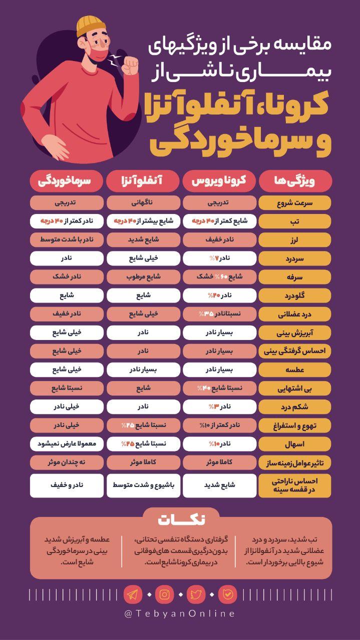 فرق «کرونا» «آنفلوآنزا» و سرماخوردگی فرق «کرونا» «آنفلوآنزا» و سرماخوردگی