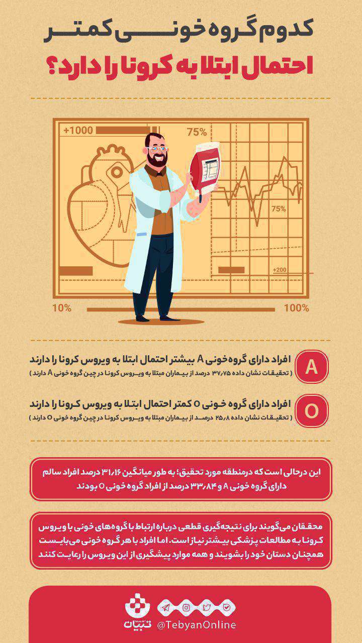 کدام گروه خونی کمتر احتمال ابتلا به کرونا را دارد؟ کدام گروه خونی کمتر احتمال ابتلا به کرونا را دارد؟
