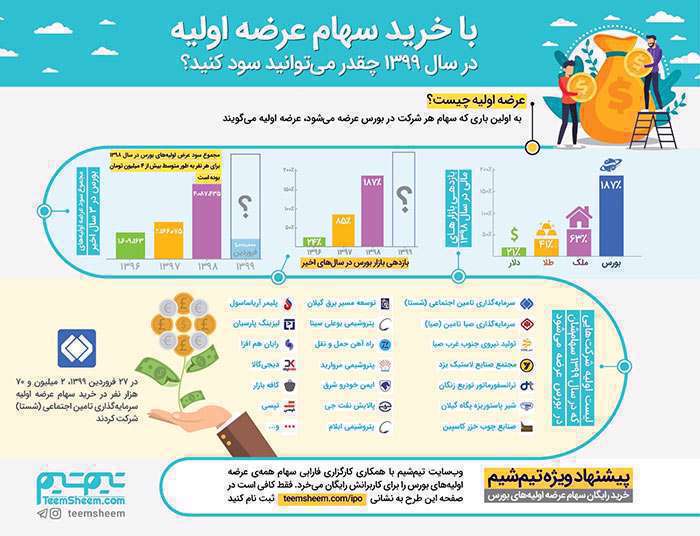 چگونه بدون سرمایه، سرمایه‌گذاری کنید؟