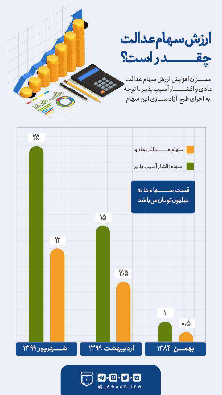 اینفوگرافیک| ارزش سهام عدالت چقدر است؟ اینفوگرافیک| ارزش سهام عدالت چقدر است؟