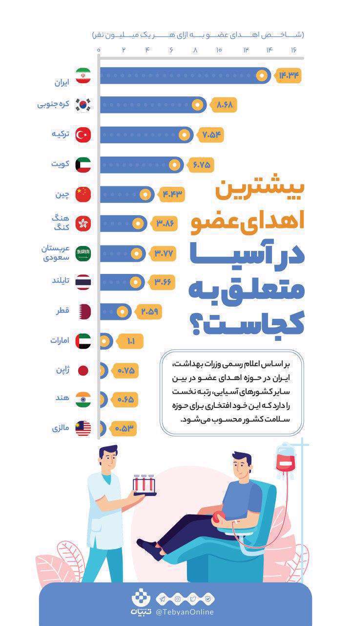 اینفوگرافیک| بیشترین اهدای عضو در آسیا متعلق به کجاست؟ اینفوگرافیک| بیشترین اهدای عضو در آسیا متعلق به کجاست؟