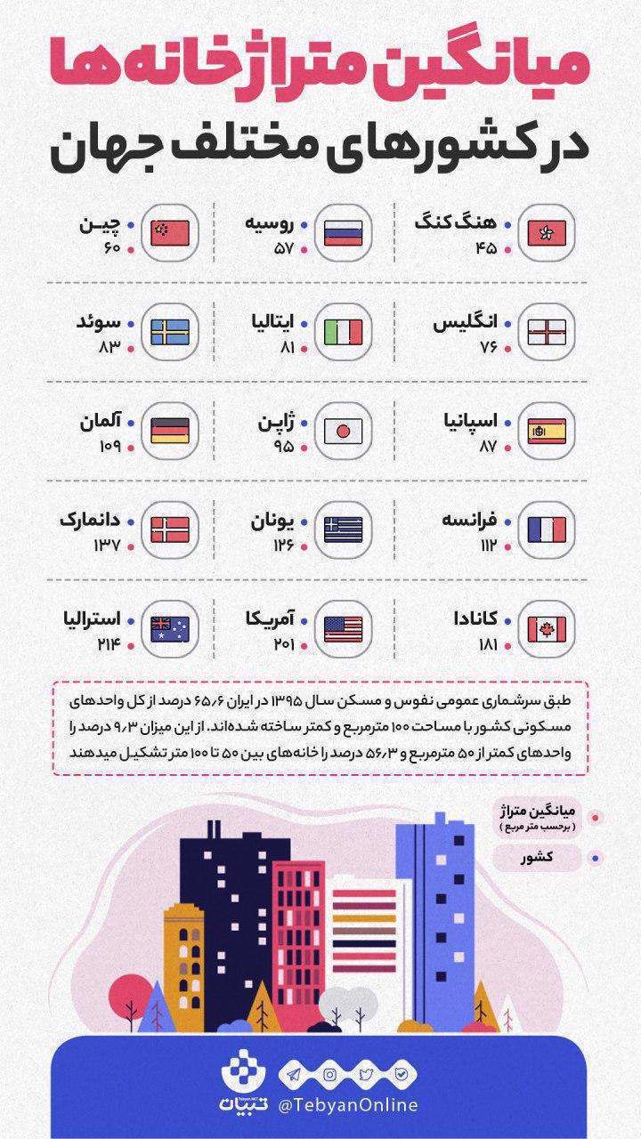 اینفوگرافیک| میانگین متراژ خانهها در کشورهای مختلف دنیا اینفوگرافیک| میانگین متراژ خانهها در کشورهای مختلف دنیا