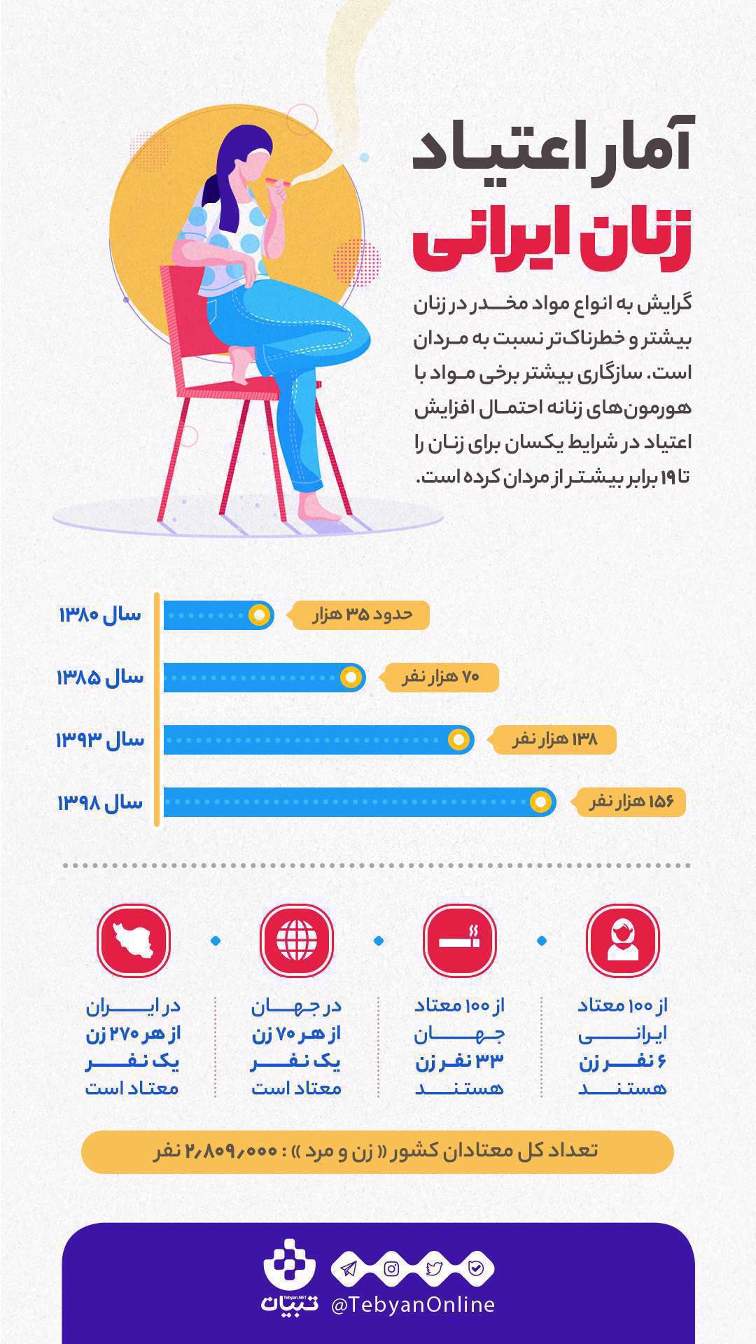 اینفوگرافیک| آمار اعتیاد زنان ایرانی اینفوگرافیک| آمار اعتیاد زنان ایرانی