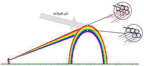 رنگین کمان