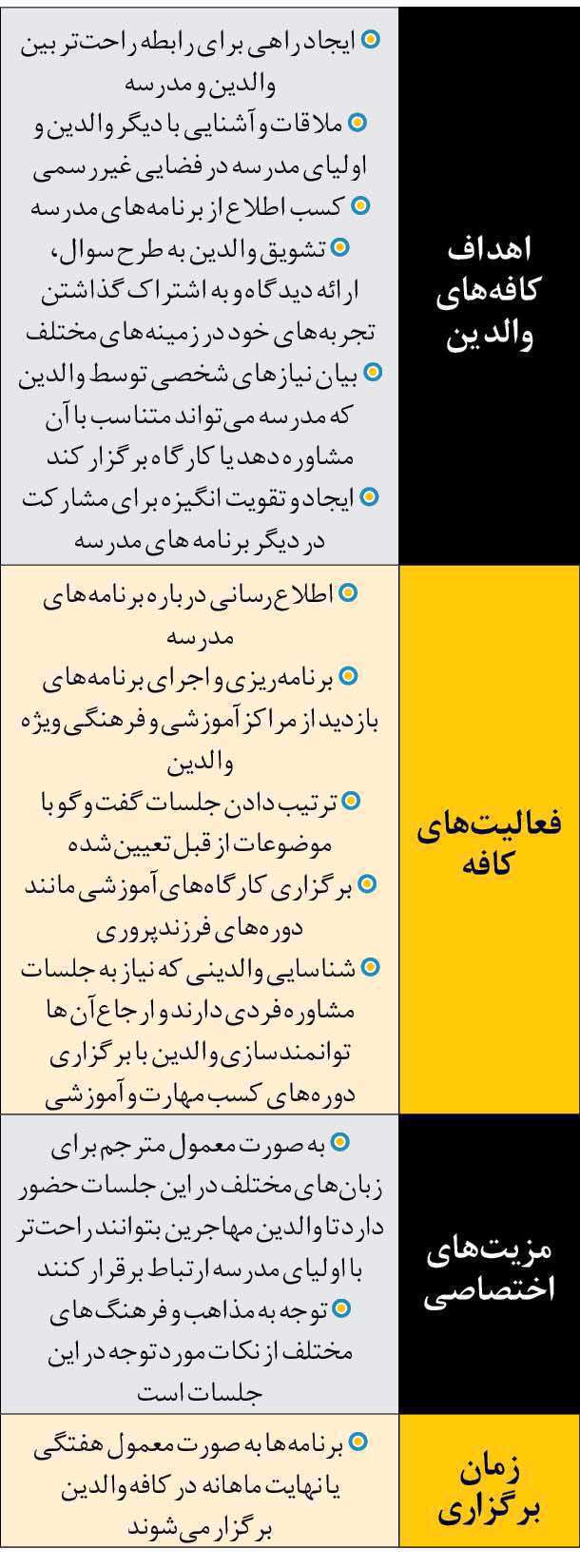 هفته پیوند اولیا و مربیان، کافههای والدین، رابطه بین والدین با مدرسه،