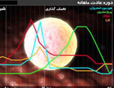 سندرم پیش از قاعدگی
