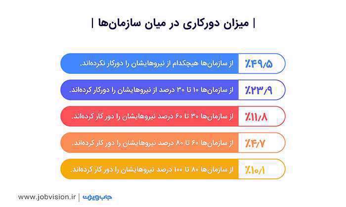 نظر سازمانهای خصوصی درباره دورکاری چیست؟
