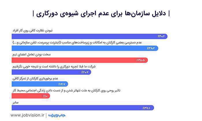 نظر سازمانهای خصوصی درباره دورکاری چیست؟