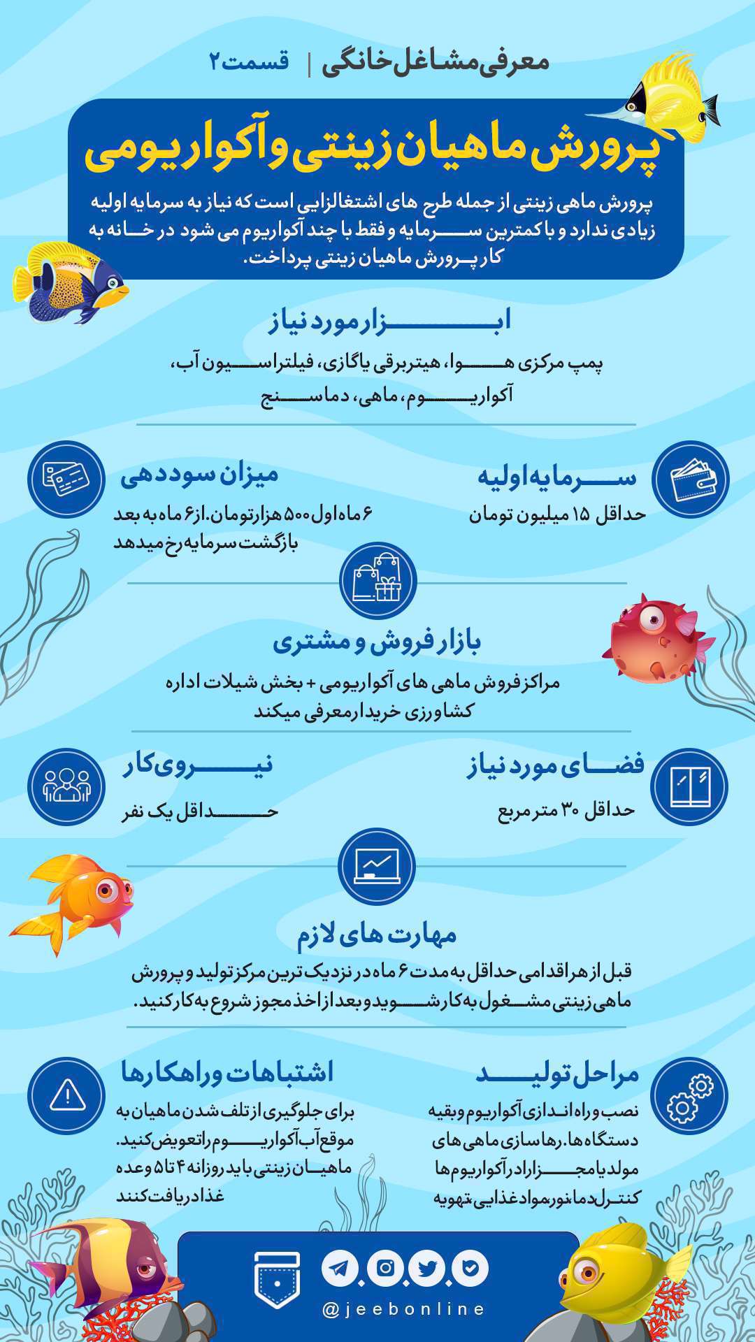 مشاغل خانگی، پرورش ماهیان زینتی، پرورش ماهیان آکواریومی، اینفوگرافی،
