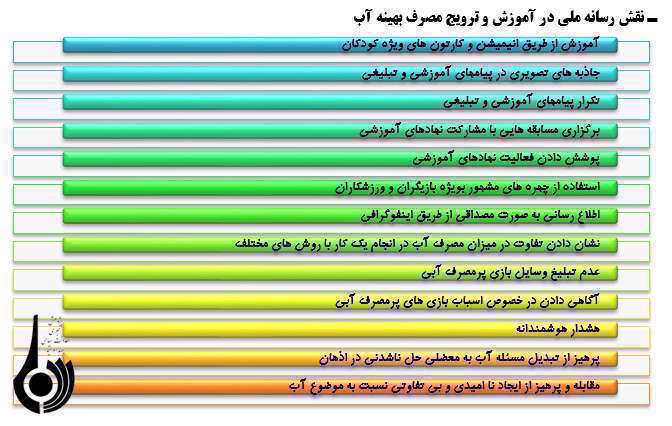 آموزش کودکان به مصرف بهینه آب از طریق رسانه ها
