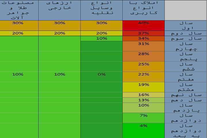 مالیات بر سرمایه