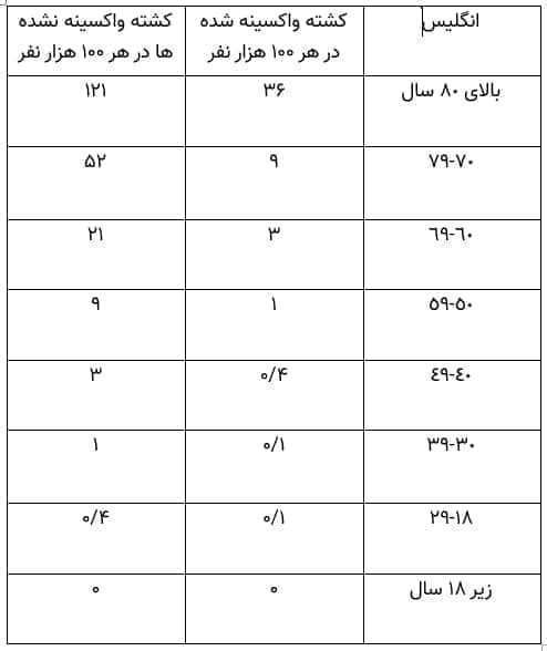 جدول نسبت کشتههای واکسینه شده و نشده در انگلیس- واکسن کرونا - انگلیس