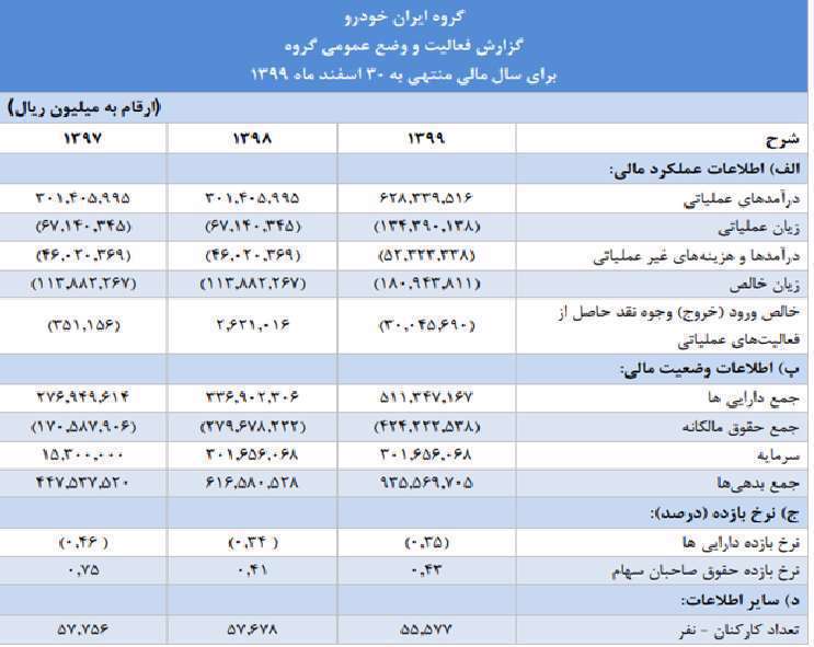صنعت خودرو سازی - سقوط صنعت خودرو سازی - گزارش فعالیت و وضع عمومی ایران خودرو